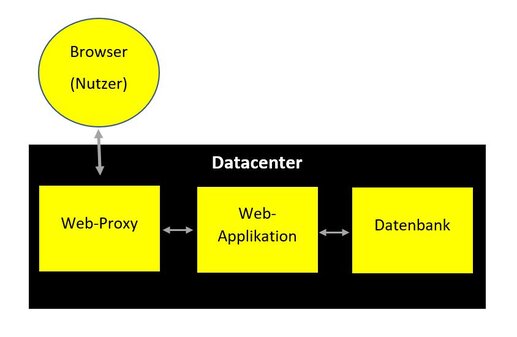 Browser Datacenter Prozess