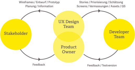 Agiler Prozess: Design und Entwicklung Hand in Hand