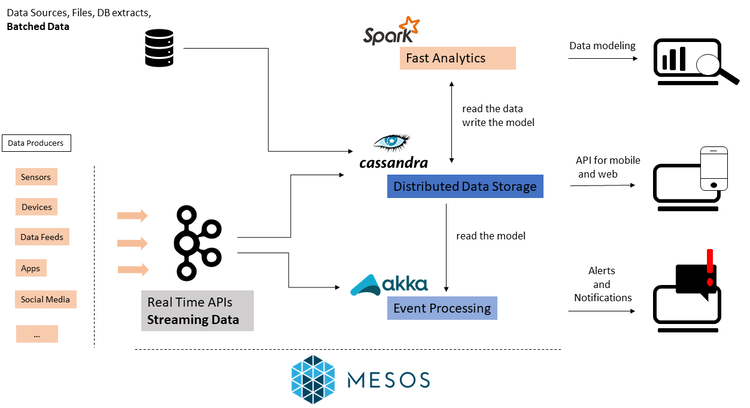 Mesos Data Sources Prozess Diagramm