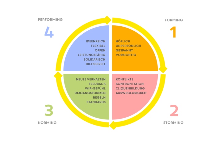 Teamuhr-Schaubild mit vier Phasen